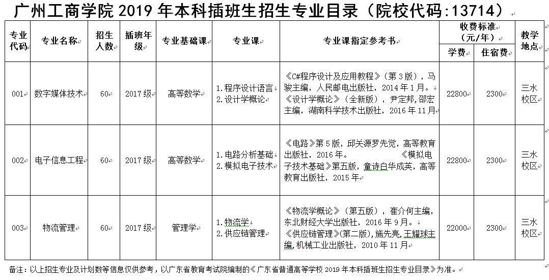 广州工商学院民办2019年增加